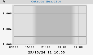 outside humidity