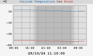 temperatures