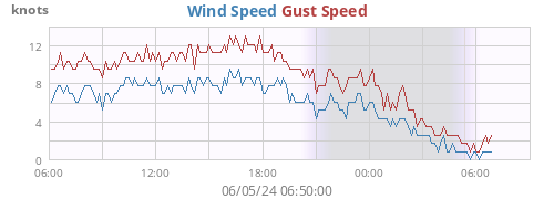 Latest snapshot of the Strathaven Airfield wind
